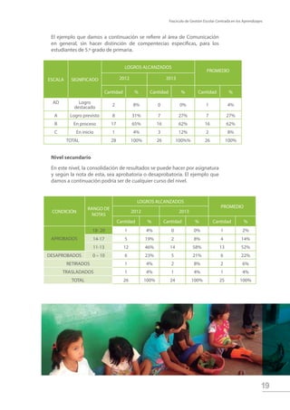 Fascículo de Gestión Escolar Centrada en los Aprendizajes
19
El ejemplo que damos a continuación se refiere al área de Comunicación
en general, sin hacer distinción de compentecias específicas, para los
estudiantes de 5.º grado de primaria.
ESCALA SIGNIFICADO
LOGROS ALCANZADOS
PROMEDIO
2012 2013
Cantidad % Cantidad % Cantidad %
AD Logro
destacado
2 8% 0 0% 1 4%
A Logro previsto 8 31% 7 27% 7 27%
B En proceso 17 65% 16 62% 16 62%
C En inicio 1 4% 3 12% 2 8%
TOTAL 28 100% 26 100%% 26 100%
CONDICIÓN
RANGO DE
NOTAS
LOGROS ALCANZADOS
PROMEDIO
2012 2013
Cantidad % Cantidad % Cantidad %
APROBADOS
18- 20 1 4% 0 0% 1 2%
14-17 5 19% 2 8% 4 14%
11-13 12 46% 14 58% 13 52%
DESAPROBADOS 0 – 10 6 23% 5 21% 6 22%
RETIRADOS 1 4% 2 8% 2 6%
TRASLADADOS 1 4% 1 4% 1 4%
TOTAL 26 100% 24 100% 25 100%
Nivel secundario
En este nivel, la consolidación de resultados se puede hacer por asignatura
y según la nota de esta, sea aprobatoria o desaprobatoria. El ejemplo que
damos a continuación podría ser de cualquier curso del nivel.
 