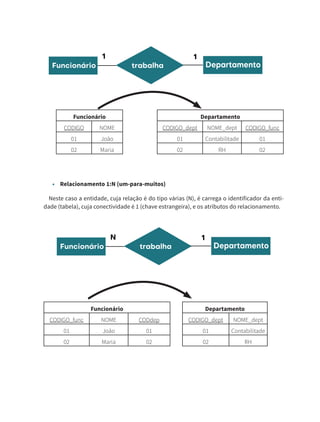 Funcionário trabalha
1 1
Departamento
• Relacionamento 1:N (um-para-muitos)
Neste caso a entidade, cuja relação é do tipo várias (N), é carrega o identificador da enti-
dade (tabela), cuja conectividade é 1 (chave estrangeira), e os atributos do relacionamento.
Funcionário trabalha
N 1
Departamento
Departamento
CODIGO_dept NOME_dept CODIGO_func
01 Contabilitade 01
02 RH 02
Funcionário
CODIGO NOME
01 João
02 Maria
Funcionário
CODIGO_func NOME CODdep
01 João 01
02 Maria 02
Departamento
CODIGO_dept NOME_dept
01 Contabilitade
02 RH
 