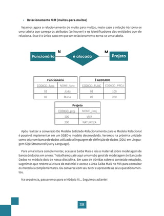38
• Relacionamento N:M (muitos-para-muitos)
Vejamos agora o relacionamento de muito para muitos, neste caso a relação irá torna-se
uma tabela que carrega os atributos (se houver) e os identificadores das entidades que ele
relaciona. Esse é o único caso em que um relacionamento torna-se uma tabela.
Funcionário é alocado
N M
Projeto
Após realizar a conversão Do Modelo Entidade-Relacionamento para o Modelo Relacional
é possível implementar em um SGBD o modelo desenvolvido. Veremos na próxima unidade
como criar um banco de dados utilizado a linguagem de definição de dados (DDL) em Lingua-
gem SQL(Structured Query Language).
Para uma leitura complementar, acesse o Saiba Mais e leia o material sobre modelagem de
banco de dados em anexo. Trabalhamos até aqui uma visão geral de modelagem de Banco de
Dados no módulo dois de nossa disciplina. Em caso de dúvidas sobre o conteúdo estudado,
sugerimos que retome a leitura do material e acesse a área Saiba Mais no AVA para consultar
os materiais complementares. Ou converse com seu tutor e apresente os seus questionamen-
tos.
Na sequência, passaremos para o Módulo III... Seguimos adiante!
Funcionário
CODIGO_func NOME_func
01 João
02 Maria
É ALOCADO
CODIGO_FUNC CODIGO_PROJ
01 100
02 200
Projeto
CODIGO_proj NOME_proj
100 VIVA
200 NATUREZA
 