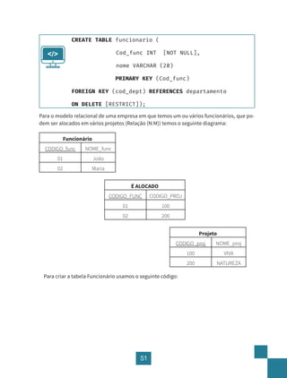 51
CREATE TABLE funcionario (
		 Cod_func INT [NOT NULL],
		 nome VARCHAR (20)
PRIMARY KEY (Cod_func)
FOREIGN KEY (cod_dept) REFERENCES departamento
ON DELETE [RESTRICT]);
</>
Para o modelo relacional de uma empresa em que temos um ou vários funcionários, que po-
dem ser alocados em vários projetos (Relação (N:M)) temos o seguinte diagrama:
Funcionário
CODIGO_func NOME_func
01 João
02 Maria
É ALOCADO
CODIGO_FUNC CODIGO_PROJ
01 100
02 200
Projeto
CODIGO_proj NOME_proj
100 VIVA
200 NATUREZA
Para criar a tabela Funcionário usamos o seguinte código:
 