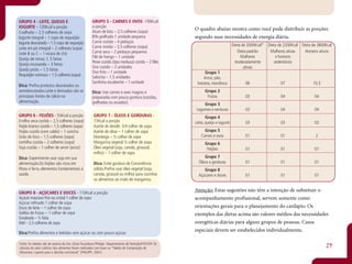 GRUPO 4 - LEITE, QUEIJO E                             GRUPO 5 - CARNES E OVOS -190Kcal
IOGURTE - 120Kcal a porção                            a porção
                                                      Atum de lata – 2,5 colheres (sopa)
                                                                                                          O quadro abaixo mostra como você pode distribuir as porções
Coalhada – 2,5 colheres de sopa
Iogurte integral – 1 copo de requeijão                Bife grelhado 1 unidade pequena                     segundo suas necessidades de energia diária.
Iogurte desnatado – 1,5 copo de requeijão             Carne cozida – 4 pedaços
                                                      Carne moída – 3,5 colheres (sopa)                                             Dieta de 2000Kcal*   Dieta de 2200Kcal Dieta de 2800Kcal
Leite em pó integral – 2 colheres (sopa)
                                                      Carne seca – 2 pedaços pequenos                                                  Dieta padrão       Mulheres ativas    Homens ativos
Leite B ou C – 1 xícara de chá
                                                      Filé de frango – 1 unidade                                                         Mulheres            e homens
Queijo de minas 1, 5 fatias
                                                      Peixe cozido (tipo merluza) cozido – 2 filés                                   moderadamente          sedentários
Queijo mussarela – 3 fatias
                                                      Ovo cozido – 2 unidades                                                              ativas
Queijo prato – 1,5 fatias
                                                      Ovo frito – 1 unidade                                    Grupo 1
Requeijão cremoso – 1,5 colheres (sopa)               Salsicha – 1,5 unidades                                 Arroz, pão,
                                                      Sardinha escabeche – 1 unidade                       batatas, mandioca               06                  07                10,5
Dica: Prefira produtos desnatados ou
semidesnatados.Leite e derivados são as               Dica: Use carnes e aves magras e                          Grupo 2
principais fontes de cálcio na                        preparadas com pouca gordura (cozidas,                     Frutas                    03                   04                04
alimentação.                                          grelhadas ou assadas).                                  Grupo 3
                                                                                                          Legumes e verduras               03                  04                 04
GRUPO 6 - FEIJÕES - 55Kcal a porção                    GRUPO 7 - ÓLEOS E GORDURAS -                              Grupo 4
Ervilha seca cozida – 2,5 colheres (sopa)              73Kcal a porção                                    Leite, queijo e iogurte          03                  03                 03
Feijão branco cozido – 1,5 colheres (sopa)             Azeite de dendê- 3/4 colher de sopa
Feijão cozido (com caldo) – 1 concha                   Azeite de oliva – 1 colher de sopa                       Grupo 5
Grão de bico – 1,5 colheres (sopa)                     Manteiga – ½ colher de sopa                            Carnes e ovos                01                  01                  2
Lentilha cozida – 2 colheres (sopa)                    Margarina vegetal ½ colher de sopa                       Grupo 6
Soja cozida – 1 colher de servir (arroz)               Óleo vegetal (soja, canola, girassol,                     Feijões                   01                  01                 01
                                                       milho) – 1 colher de sopa
Dica: Experimente usar soja em sua                                                                             Grupo 7
alimentação.Os feijões são ricos em                    Dica: Evite gordura de Consistência                  Óleos e gorduras               01                  01                 01
fibras e ferro, elementos fundamentais à               sólida.Prefira usar óleo vegetal (soja,                 Grupo 8
saúde.                                                 canola, girassol ou milho) para cozinhar             Açúcares e doces               01                  01                 01
                                                       os alimentos ao invés de margarina.


GRUPO 8 - AÇÚCARES E DOCES - 110Kcal a porção
                                                                                                          Atenção: Estas sugestões não têm a intenção de substituir o
Açúcar mascavo fino ou cristal 1 colher de sopa                                                           acompanhamento profissional, servem somente como
Açúcar refinado 1 colher de sopa
Doce de leite – 1 colher de sopa                                                                          orientações gerais para o planejamento do cardápio. Os
Geléia de frutas – 1 colher de sopa                                                                       exemplos das dietas acima são valores médios das necessidades
Goiabada – ½ fatia
Mel – 2,5 colheres de sopa                                                                                energéticas diárias para alguns grupos de pessoas. Casos
                                                                                                          especiais devem ser estabelecidos individualmente.
Dica:Prefira alimentos e bebidas sem açúcar ou com pouco açúcar.

22
Fonte: As tabelas são de autoria da Dra. Sônia Tucunduva Philippi- Departamento de Nutrição/FSP/USP. Os
cálculos do valor calórico dos alimentos foram realizados com base na “Tabela de Composição de                                                                                          23
Alimentos: suporte para a decisão nutricional” (PHILIPPI, 2001).
 