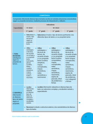 COMPETENCIA
Comprende críticamente diversos tipos de textos escritos en variadas situaciones comunicativas
según su propósito de lectura, mediante procesos de interpretación y reflexión.
Indicadores
Capacidades

VI CICLO
2.° grado

VII CICLO
3.° grado

4.° grado

5.° grado

	Selecciona el
modo o tipo
de lectura
según su
propósito
lector.

2. Identifica
información
en diversos
tipos de textos
según el
propósito.

	Utiliza
estrategias
o técnicas
de acuerdo
con el texto y
su propósito
lector
(subrayado,
glosas,
sumillas,
tablas,
cuadros
sinópticos,
mapas
conceptuales y
resumen).

	Utiliza
	 Utiliza
estrategias o
estrategias o
técnicas de
técnicas de
acuerdo al texto
lectura, de
y a su propósito
acuerdo al texto
lector (cuadros
y a su propósito
comparativos,
lector (cuadros
mapas
sinópticos,
conceptuales,
mapas
redes
conceptuales,
semánticas,
mapas
mapas
semánticos,
semánticos,
redes
resúmenes,
semánticas y
espina de
resúmenes).
pescado, árbol
de problemas y
fichas).

	 Localiza

1. TOMA
DECISIONES
estratégicas
según su
propósito de
lectura.

	Selecciona el modo o tipo de lectura pertinente a los
diferentes tipos de textos y a su propósito lector.

	Localiza información relevante en diversos tipos de
texto con estructura compleja y, vocabulario variado y
especializado.

información
relevante
en diversos
tipos de
textos de
estructura
compleja y
vocabulario
variado.

	Utiliza
estrategias o
técnicas de
acuerdo al texto
y su propósito
lector (mapas
conceptuales,
redes
semánticas,
mapas
semánticos,
resúmenes,
espina de
pescado, árbol
de problemas,
cruz categorial
y fichas).

	Reconoce la silueta o estructura externa y las características de diversos
tipos de textos.

TODOS PODEMOS APRENDER, NADIE SE QUEDA ATRÁS

17

 