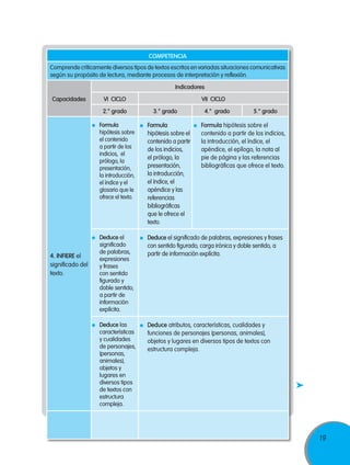 COMPETENCIA
Comprende críticamente diversos tipos de textos escritos en variadas situaciones comunicativas
según su propósito de lectura, mediante procesos de interpretación y reflexión.
Indicadores
Capacidades

VI CICLO

VII CICLO

2.° grado
	Formula
hipótesis sobre
el contenido
a partir de los
indicios, el
prólogo, la
presentación,
la introducción,
el índice y el
glosario que le
ofrece el texto.

	Formula
hipótesis sobre el
contenido a partir
de los indicios,
el prólogo, la
presentación,
la introducción,
el índice, el
apéndice y las
referencias
bibliográficas
que le ofrece el
texto.

	Deduce el
significado
de palabras,
expresiones
y frases
con sentido
figurado y
doble sentido,
a partir de
información
explícita.

	Deduce el significado de palabras, expresiones y frases
con sentido figurado, carga irónica y doble sentido, a
partir de información explícita.

	Deduce las
características
y cualidades
de personajes,
(personas,
animales),
objetos y
lugares en
diversos tipos
de textos con
estructura
compleja.

4. Infiere el
significado del
texto.

3.° grado

	Deduce atributos, características, cualidades y
funciones de personajes (personas, animales),
objetos y lugares en diversos tipos de textos con
estructura compleja.

TODOS PODEMOS APRENDER, NADIE SE QUEDA ATRÁS

4.° grado

5.° grado

	Formula hipótesis sobre el
contenido a partir de los indicios,
la introducción, el índice, el
apéndice, el epílogo, la nota al
pie de página y las referencias
bibliográficas que ofrece el texto.

19

 