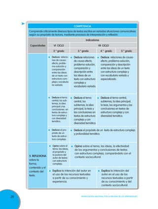 COMPETENCIA
Comprende críticamente diversos tipos de textos escritos en variadas situaciones comunicativas
según su propósito de lectura, mediante procesos de interpretación y reflexión.
Indicadores
Capacidades

VI CICLO
2.° grado

VII CICLO
3.° grado

4.° grado

5.° grado

	Deduce relaciones de causaefecto, problema-solución y
comparación
entre las ideas
de un texto con
estructura compleja y vocabulario variado.

	 Deduce el tema
central, los subtemas, la idea
principal y las
conclusiones en
textos de estructura compleja y
con diversidad
temática.

20

	Deduce el tema
	Deduce el tema central,
central, los
subtemas, la idea principal,
subtemas, la idea
la tesis, los argumentos y las
principal, la tesis y
conclusiones en textos de
las conclusiones en
estructura compleja y con
textos de estructura
diversidad temática.
compleja y con
diversidad temática.

	Deduce el propósito de un
texto de estructura compleja.

5. Reflexiona
sobre la
forma,
contenido y el
contexto del
texto.

	Deduce relaciones
	Deduce relaciones de causade causa-efecto,
efecto, problema-solución,
problema-solución,
comparación y descripción
comparación y
entre las ideas de un texto
descripción entre
con estructura compleja y
las ideas de un
con vocabulario variado y
texto con estructura
especializado.
compleja y
vocabulario variado.

	Deduce el propósito de un texto de estructura compleja
y profundidad temática.

	Opina sobre el
tema, las ideas,
el propósito y
la postura del
autor de textos
con estructura
compleja.

	Opina sobre el tema, las ideas, la efectividad
de los argumentos y conclusiones de textos
con estructura compleja, comparándolo con el
contexto sociocultural.

	Explica la intención del autor en
el uso de los recursos textuales
a partir de su conocimiento y
experiencia.

	Explica la intención del
autor en el uso de los
recursos textuales a partir
de su conocimiento y del
contexto sociocultural.

Movilización Nacional por la Mejora de los Aprendizajes

 