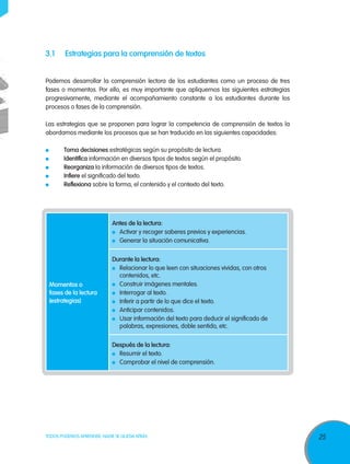 3.1	

Estrategias para la comprensión de textos

Podemos desarrollar la comprensión lectora de los estudiantes como un proceso de tres
fases o momentos. Por ello, es muy importante que apliquemos las siguientes estrategias
progresivamente, mediante el acompañamiento constante a los estudiantes durante los
procesos o fases de la comprensión.
Las estrategias que se proponen para lograr la competencia de comprensión de textos la
abordamos mediante los procesos que se han traducido en las siguientes capacidades:
	
Toma decisiones estratégicas según su propósito de lectura.
	Identifica información en diversos tipos de textos según el propósito.
	Reorganiza la información de diversos tipos de textos.
	Infiere el significado del texto.
	Reflexiona sobre la forma, el contenido y el contexto del texto.

Antes de la lectura:
	 Activar y recoger saberes previos y experiencias.
	 Generar la situación comunicativa.

Momentos o
fases de la lectura
(estrategias)

Durante la lectura:
	 Relacionar lo que leen con situaciones vividas, con otros
contenidos, etc.
	 Construir imágenes mentales.
	 Interrogar al texto.
	 Inferir a partir de lo que dice el texto.
	 Anticipar contenidos.
	 Usar información del texto para deducir el significado de
palabras, expresiones, doble sentido, etc.
Después de la lectura:
	 Resumir el texto.
	 Comprobar el nivel de comprensión.

TODOS PODEMOS APRENDER, NADIE SE QUEDA ATRÁS

25

 