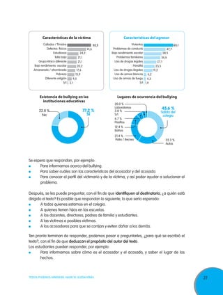 Características de la víctima
Callados / Tímidos
Defectos físicos
Estudiosos
Talla baja
Grupo étnico diferente
Bajo rendimiento escolar
Amanerado / ahombrada
Pobreza
Diferente religión
S/l

Características del agresor
52,3

41,6
24,2
21,1
21,1
20,2
17,6
15,9
9,5
2,1

Existencia de bullying en las
instituciones educativas
22.8 %
No

77.2 %
Sí

Violentos
65,1
Problemas de conducta
47,7
Bajo rendimiento escolar
38,5
Problemas familiares
36,6
Uso de drogas legales
27,1
Pandilla
23,5
Uso de drogas ilegales
19,2
Uso de armas blancas
6,2
Uso de armas de fuego 4,3
S/l 1,4

Lugares de ocurrencia del bullying
20.0 %
Laboratorios
3.8 %
S/l
6.7 %
Pasillos
12.4 %
Baños
21.4 %
Patio / Recreo

45.6 %

Salida del
colegio

22.3 %
Aulas

Se espera que respondan, por ejemplo:
	
Para informarnos acerca del bullying.
	
Para saber cuáles son las características del acosador y del acosado.
	
Para conocer el perfil del victimario y de la víctima, y así poder ayudar a solucionar el
problema.
Después, se les puede preguntar, con el fin de que identifiquen al destinatario, ¿a quién está
dirigido el texto? Es posible que respondan lo siguiente, lo que sería esperado:
	
A todos quienes estamos en el colegio.
	
A quienes tienen hijos en las escuelas.
	
A los docentes, directores, padres de familia y estudiantes.
	
A las víctimas o posibles víctimas.
	
A los acosadores para que se corrijan y eviten dañar a los demás.
Tan pronto terminan de responder, podemos pasar a preguntarles, ¿para qué se escribió el
texto?, con el fin de que deduzcan el propósito del autor del texto.
Los estudiantes pueden responder, por ejemplo:
	
Para informarnos sobre cómo es el acosador y el acosado, y saber el lugar de los
hechos.

TODOS PODEMOS APRENDER, NADIE SE QUEDA ATRÁS

31

 