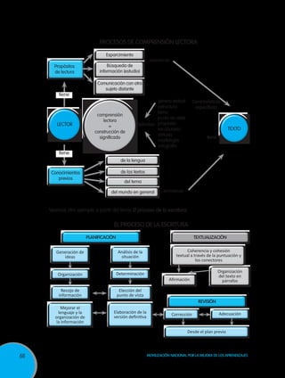 Procesos de comprensión lectora
Esparcimiento
Propósitos
de lectura

tiene

LECTOR

Búsqueda de
información (estudio)

enmarcan

Comunicación con otro
sujeto distante

comprensión
lectora
=
construcción de
significado

género textual
estructura
tema
punto de vista
delimitan propósito
vocabulario
sintaxis
morfología
ortografía

Características
específicas

TEXTO
tiene

tiene
de la lengua
de los textos

Conocimientos
previos

del tema
del mundo en general

enmarcan

Veamos otro ejemplo a partir del tema El proceso de la escritura:

EL PROCESO DE LA ESCRITURA
PLANIFICACIÓN

TEXTUALIZACIÓN

Generación de
ideas

Análisis de la
situación

Organización

Determinación

Recojo de
información

Coherencia y cohesión
textual a través de la puntuación y
los conectores

Elección del
punto de vista

Organización
del texto en
párrafos

Afirmación

REVISIÓN
Mejorar el
lenguaje y la
organización de
la información

Elaboración de la
versión definitiva

Corrección

Adecuación

Desde el plan previo

66

Movilización Nacional por la Mejora de los Aprendizajes

 