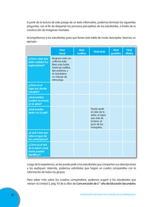 A partir de la lectura de este pasaje de un texto informativo, podemos formular las siguientes
     preguntas, con el fin de despertar los procesos perceptivos de los estudiantes, a través de la
     construcción de imágenes mentales.

     Acompañemos a los estudiantes para que llenen esta tabla de modo descriptivo. Veamos un
     ejemplo:

                                  Nivel            Nivel                            Nivel        Nivel
                                                                 Nivel táctil
                                  visual          auditivo                        gustativo     olfativo

      ¿Cómo crees que       Bingham está con
      están vestidos los    uniforme kaki,
      exploradores?         lleva unas botas
                            hasta las rodillas,
                            tipo polainas; y
                            en bandolera,
                            un máuser de
                            retrocarga.

      ¿Cómo es el
      lugar por donde
      transitan?

      ¿Qué sonidos
      puedes reconocer
      en la selva?

      ¿Qué puedes                                             Puedo sentir
      sentir con la piel?                                     el calor de la
                                                              selva, el vapor
                                                              que sale de
                                                              la tierra, el
                                                              picor de los
                                                              mosquitos…

      ¿A qué crees que
      sabe el agua de
      las cantimploras?

      ¿Cómo es el olor
      de la selva? ¿Qué
      olores puedes
      identificar?


     Luego de la experiencia, se les puede pedir a los estudiantes que compartan sus descripciones
     y las expliquen. Además, podemos solicitarles que hagan un cuadro comparativo con la
     información de todos los grupos.

     Para saber más sobre los cuadros comparativos, podemos sugerir a los estudiantes que
     revisen la Unidad 3, pág. 93 de su libro de Comunicación de 5.° año de Educación Secundaria.



36                                                  Movilización Nacional por la Mejora de los Aprendizajes
 