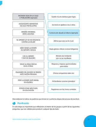 INCENDIO DEJA EN LA CALLE
                                                        Gastón Acurio destaca gran logro
          A POBLADORES (ejemplo)


         ADOLESCENTE ABANDONA
                                                        Se inició en ajedrez a los 3 años
          ESCUELA POR BULLYING


              MINERÍA INFORMAL
                                                    Cortocircuito desató el infierno (ejemplo)
               MATA LAGUNAS


      SE APROBÓ LEY DE NO VIOLENCIA
                                                           Afirma que vaca se le cruzó
            CONTRA LA MUJER


           NIÑO GENIO LA ROMPE
                                                    Viejas glorias critican a actual dirigencia
            EN DEPORTE CIENCIA


                CAE AL ABISMO                                 Ministro de Ambiente
              Y VIVE DE MILAGRO                               aún no se manifiesta


           SIGUE LA MALA RACHA                          Mayores y mejores oportunidades
               EN EL FÚTBOL                                       para todos


     PALADARES DEL MUNDO SE RINDEN
                                                          Chicas campeonas valen oro
          ANTE SAZÓN PERUANA


        PERÚ LA ROMPE ANTE BRASIL
                                                         Ni familiares conocen paradero
               EN VOLEIBOL


          ESTADO PONE MÁS PLATA
                                                       Pegalones con las horas contadas
              EN EDUCACIÓN




Para elaborar la noticia, les pedimos que tomen en cuenta las etapas del proceso de escritura.

 1 	 Planificación
En esta etapa es importante que reflexionen al interior de los grupos a partir de las siguientes
preguntas, que son válidas para producir cualquier tipo de texto:




TODOS PODEMOS APRENDER, NADIE SE QUEDA ATRÁS                                                       77
 