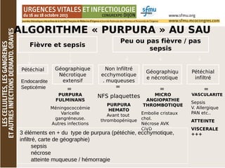 ALGORITHME « PURPURA » AU SAU
Fièvre et sepsis
Pétéchial Géographique
Nécrotique
extensif
Non Infiltré
ecchymotique
. muqueuses
Géographiqu
e nécrotique
Pétéchial
infiltré
Peu ou pas fièvre / pas
sepsis
=
PURPURA
FULMINANS
Méningococcémie
Varicelle
gangréneuse.
Autres infections
Endocardite
Septicémie =
NFS plaquettes
PURPURA
HEMATO
Avant tout
thrombopénique
=
MICRO
ANGIOPATHIE
THROMBOTIQUE
Embolie cristaux
chol.
Nécrose AVK
CIVD
3 éléments en + du type de purpura (pétéchie, ecchymotique,
infiltré, carte de géographie)
sepsis
nécrose
atteinte muqueuse / hémorragie
 