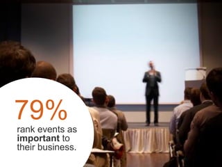 79%
rank events as
important to
their business.
 