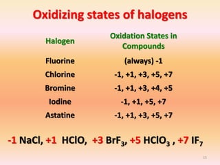 Oxidizing states of halogens
Halogen
Oxidation States in
Compounds
Fluorine (always) -1
Chlorine -1, +1, +3, +5, +7
Bromine -1, +1, +3, +4, +5
Iodine -1, +1, +5, +7
Astatine -1, +1, +3, +5, +7
-1 NaCl, +1 HClO, +3 BrF3, +5 HClO3 , +7 IF7
15
 