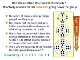 How does electron structure affect reactivity?
Reactivity of alkali metals decreases going down the group
 The atoms of each element get larger
going down the group.
 This means that the outer shell gets
further away from the nucleus and is
shielded by more electron shells.
 The farther the outer shell is from the
positive attraction of the nucleus, the
harder it is to attract another electron
to complete the outer shell.
 This is why the reactivity of the halogens
decreases going down group 17.
decreaseinreactivity
F
Cl
Br
Reactivity: F > Cl > Br > I 19
 
