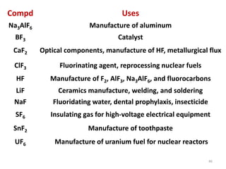 Compd Uses
Na3AlF6 Manufacture of aluminum
BF3 Catalyst
CaF2 Optical components, manufacture of HF, metallurgical flux
ClF3 Fluorinating agent, reprocessing nuclear fuels
HF Manufacture of F2, AlF3, Na3AlF6, and fluorocarbons
LiF Ceramics manufacture, welding, and soldering
NaF Fluoridating water, dental prophylaxis, insecticide
SF6 Insulating gas for high-voltage electrical equipment
SnF2 Manufacture of toothpaste
UF6 Manufacture of uranium fuel for nuclear reactors
46
 