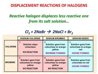 DISPLACEMENT REACTIONS OF HALOGENS
Reactive halogen displaces less reactive one
from its salt solution…
Cl2 + 2NaBr  2NaCl + Br2
48
 