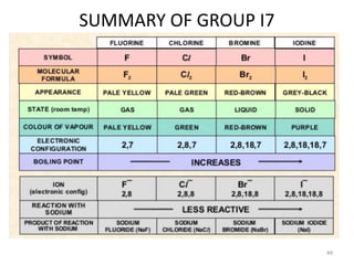 SUMMARY OF GROUP I7
49
 