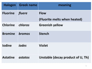 Halogen Greek name meaning
Fluorine fluere Flow
(Fluorite melts when heated)
Chlorine chloros Greenish yellow
Bromine bromos Stench
Iodine iodes Violet
Astatine astatos Unstable (decay product of U, Th)
5
 
