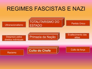 REGIMES FASCISTAS E NAZI

                       TOTALITARISMO DO       Partido Único
Ultranacionalismo      ESTADO

                                           Enaltecimento das
 Desprezo pelos        Primazia da Nação         elites
direitos individuais



                                             Culto da força
                       Culto do Chefe
  Racismo
 