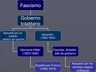 Fascismo Gobierno totalitario Apoyado por un  partido político sin opinión Mussolini  (1922-1943) Fascista, dictador,  jefe de gobierno Apoyado por los  camisas negras  (militares) Alemania Hitler  (1933-1945) España por Franco (1936-1975) 