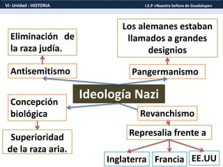 Concepción
biológica
Ideología Nazi
Vi- Unidad : HISTORIA I.E.P «Nuestra Señora de Guadalupe»
Superioridad
de la raza aria.
Antisemitismo
Eliminación de
la raza judía.
Pangermanismo
Los alemanes estaban
llamados a grandes
designios
Revanchismo
Represalia frente a
FranciaInglaterra EE.UU
 