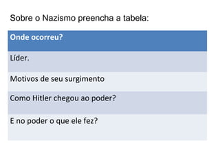 Sobre o Nazismo preencha a tabela:
Onde ocorreu?
Líder.
Motivos de seu surgimento
Como Hitler chegou ao poder?
E no poder o que ele fez?
 