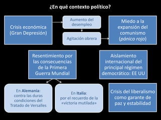 ¿En qué contexto político?

Crisis económica
(Gran Depresión)

Aumento del
desempleo

Agitación obrera

Resentimiento por
las consecuencias
de la Primera
Guerra Mundial
En Alemania:
contra las duras
condiciones del
Tratado de Versalles

En Italia:
por el recuerdo de la
«victoria mutilada»

Miedo a la
expansión del
comunismo
(pánico rojo)
Aislamiento
internacional del
principal régimen
democrático: EE UU
Crisis del liberalismo
como garante de
paz y estabilidad

 