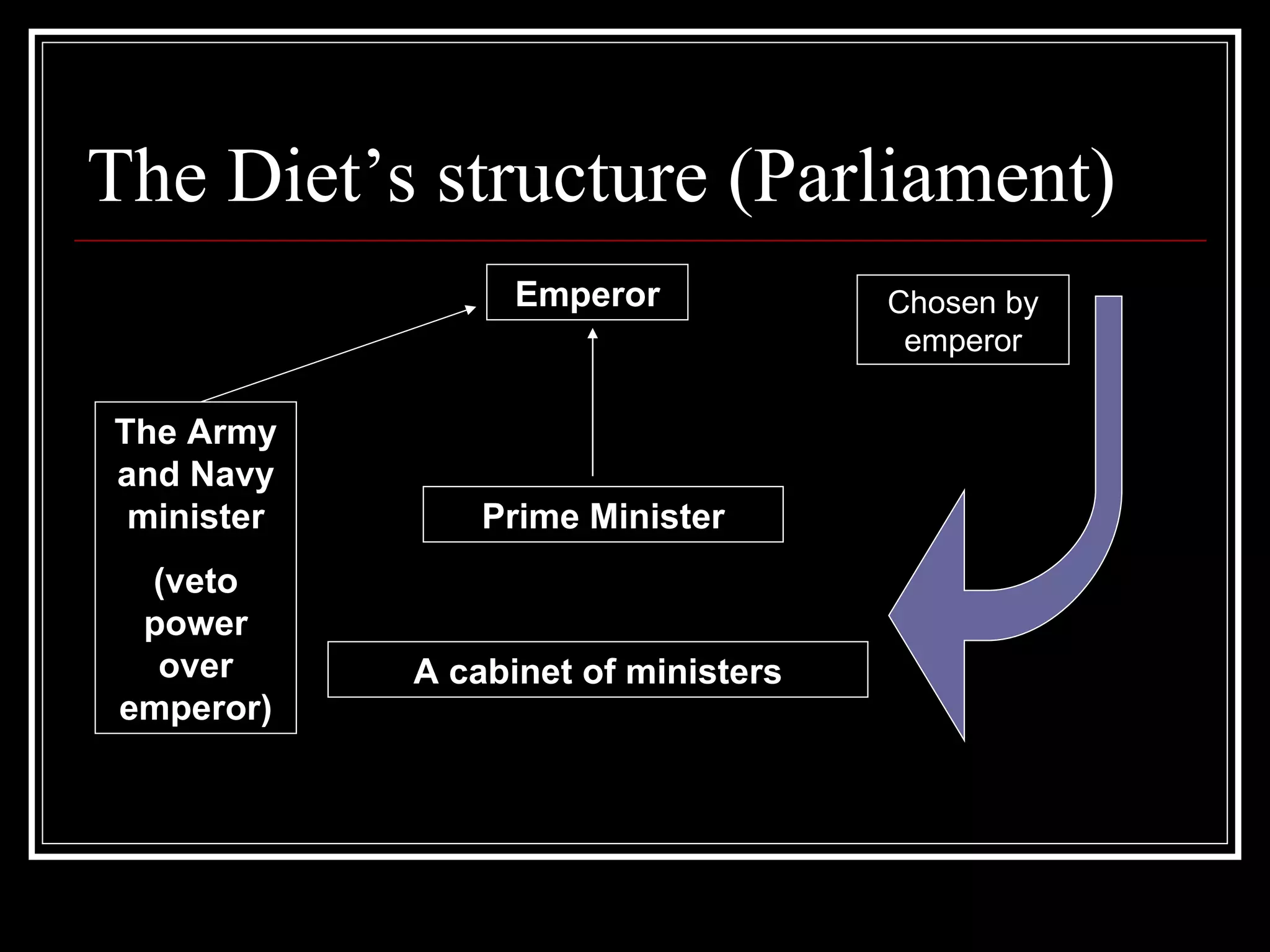The Diet’s structure (Parliament) Emperor Prime Minister A cabinet of ministers Chosen by emperor The Army and Navy minister (veto power over emperor) 