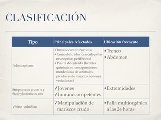 CLASIFICACIÓN
Tipo Principales Afectados Ubicación frecuente
Polimicrobiana
✓Inmunocomprometidos
✓Comorbilidades (vasculopatias
neuropatias periféricas)
✓Puerta de entrada (heridas
quirúrgicas, venopunciones,
mordeduras de animales,
picaduras de insectos, lesiones
vesiculosas)
•Tronco
•Abdomen
Streptococos grupo A y
Staphylocococcus ares
✓Jóvenes
✓Inmunocompetentes
•Extremidades
Vibirio vulniﬁcus
✓Manipulación de
mariscos crudo
•Falla multiorgánica
a las 24 horas
 