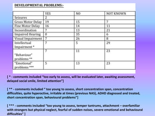[ * - comments included “too early to assess, will be evaluated later, awaiting assessment,
delayed social smile, limited attention”]
[ ** - comments included “ too young to assess, short concentration span, concentration
difficulties, quite hyperactive, irritable at times (previous NAS), ADHD diagnosed and treated,
short concentration span, behavioural problems”]
[ *** - comments included “too young to assess, temper tantrums, attachment – overfamiliar
with strangers but physical neglect, fearful of sudden noises, severe emotional and behavioural
difficulties” ]
 