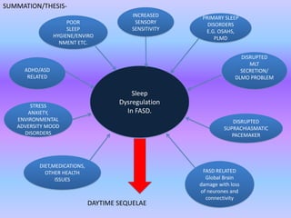 Sleep
Dysregulation
In FASD.
DAYTIME SEQUELAE
DISRUPTED
MLT
SECRETION/
DLMO PROBLEM
INCREASED
SENSORY
SENSITIVITY
POOR
SLEEP
HYGIENE/ENVIRO
NMENT ETC.
ADHD/ASD
RELATED
DISRUPTED
SUPRACHIASMATIC
PACEMAKER
STRESS
ANXIETY,
ENVIRONMENTAL
ADVERSITY MOOD
DISORDERS
FASD RELATED
Global Brain
damage with loss
of neurones and
connectivity
DIET,MEDICATIONS,
OTHER HEALTH
ISSUES
PRIMARY SLEEP
DISORDERS
E.G. OSAHS,
PLMD
SUMMATION/THESIS-
 