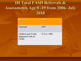IH Total FASD Referrals &IH Total FASD Referrals &
Assessments Age 0 -19 from 2006- JulyAssessments Age 0 -19 from 2006- July
20102010
ReferredReferred ~1000~1000
AssessedAssessed ~650~650
Children and YouthChildren and Youth
diagnosed with andiagnosed with an
FASDFASD
~2/3 or >400~2/3 or >400
 