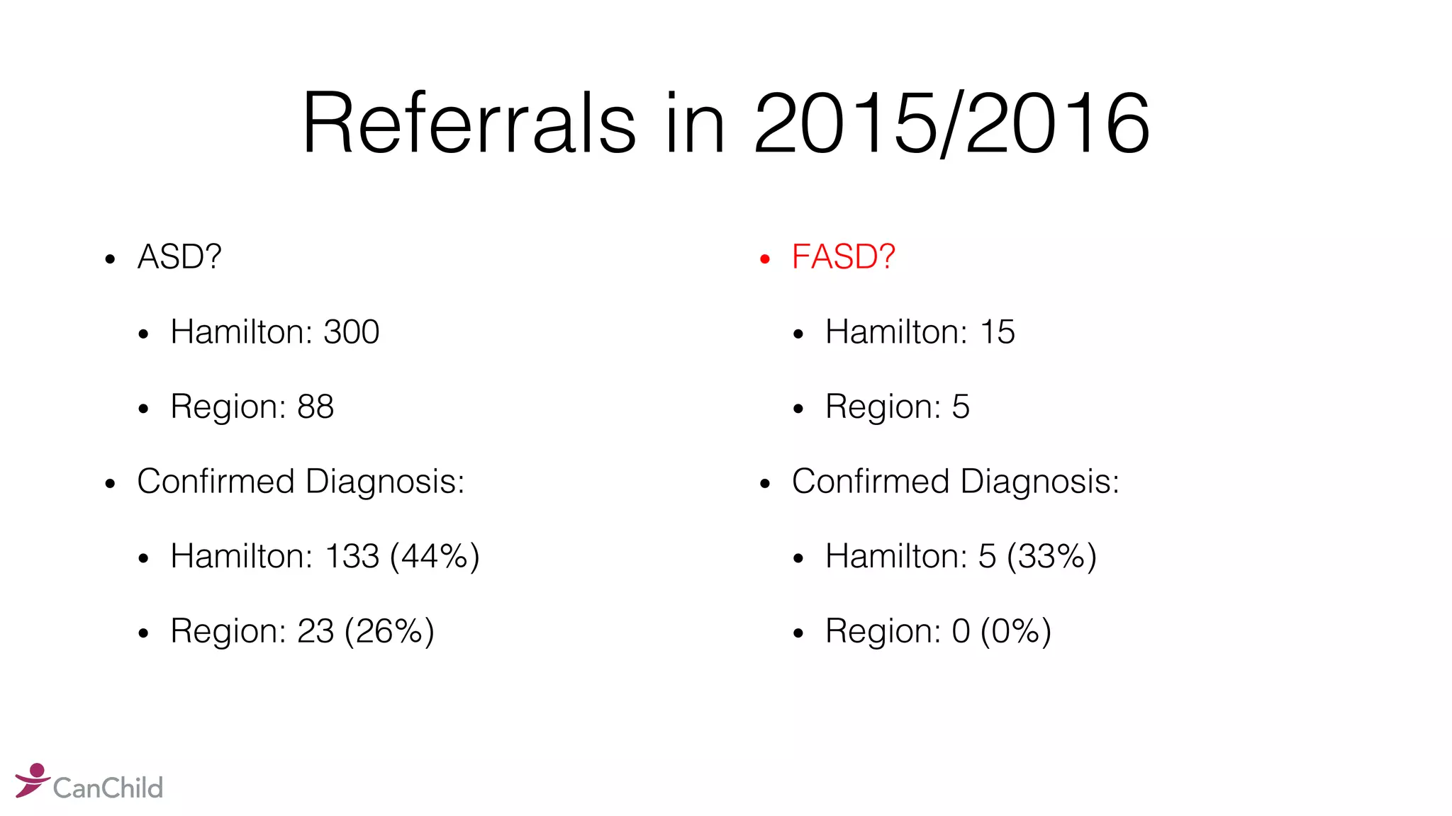 Referrals in 2015/2016
• FASD?
• Hamilton: 15
• Region: 5
• Confirmed Diagnosis:
• Hamilton: 5 (33%)
• Region: 0 (0%)
• ASD?
• Hamilton: 300
• Region: 88
• Confirmed Diagnosis:
• Hamilton: 133 (44%)
• Region: 23 (26%)
 