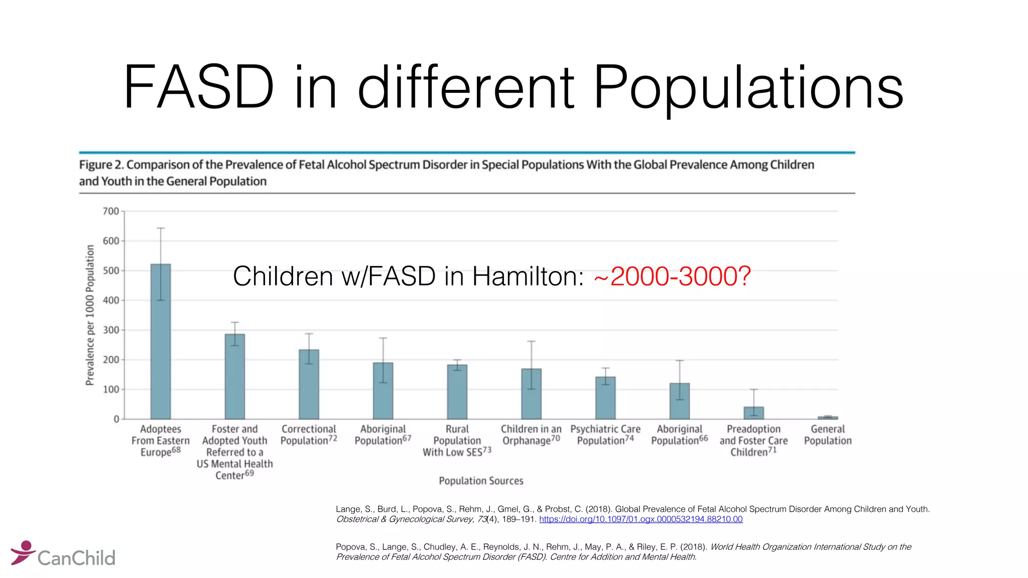 FASD in different Populations
Lange, S., Burd, L., Popova, S., Rehm, J., Gmel, G., & Probst, C. (2018). Global Prevalence of Fetal Alcohol Spectrum Disorder Among Children and Youth.
Obstetrical & Gynecological Survey, 73(4), 189–191. https://doi.org/10.1097/01.ogx.0000532194.88210.00
Children w/FASD in Hamilton: ~2000-3000?
Popova, S., Lange, S., Chudley, A. E., Reynolds, J. N., Rehm, J., May, P. A., & Riley, E. P. (2018). World Health Organization International Study on the
Prevalence of Fetal Alcohol Spectrum Disorder (FASD). Centre for Addition and Mental Health.
 