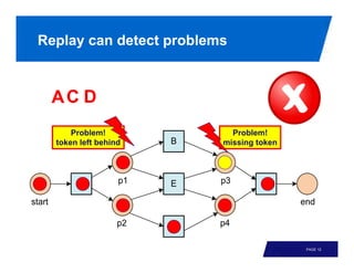 Replay can detect problems



 AC D
      Problem!             Problem!
  token left behind      missing token




                                         PAGE 12
 