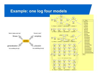 Example: one log four models
                                                                                                               b
                                                                                                            examine
                                                                                                           thoroughly
                                                                                                                                                                            g
                                                                                                                                                                         pay
                                                                                                               c                                                     compensation
                                                                                          a                examine                                 e
                                                                           start     register              casually                           decide                                   end
                                                                                                                                                                                                     #     trace
                                                                                     request
                                                                                                                                                                            h                        455 acdeh
                                                                                                               d                                                         reject
                                                                                                          check ticket                                                  request                      191 abdeg
                                                                                                                                               f     reinitiate
                                                                                                                                                      request                                        177 adceh
                                                                               N1 : fitness = +, precision = +, generalization = +, simplicity = +
                                                                                                                                                                                                     144 abdeh
                                                                                                                                                                                                     111 acdeg
                                                                                     a               c                        d                          e                      h
                                                                                                                                                                                                      82 adceg
                                                                          start    register       examine                   check                      decide                reject     end
                                                                                   request        casually                  ticket                                          request
                                                                                                                                                                                                      56 adbeh
                                                                               N2 : fitness = -, precision = +, generalization = -, simplicity = +
                                                                                                                                                                                                      47 acdefdbeh
 “able to replay event log”                 “Occam’s razor”
                                                                                                                                                                                                      38 adbeg
                                                                                                       examine                                check
                                                                                                      thoroughly        b             d       ticket                        g                         33 acdefbdeh
          fitness                             simplicity                                                                                                            pay
                                                                                                                                                                compensation
                                                                                          a                                                                                                           14 acdefbdeg
                                                                           start     register   examine
                                                                                                             c                                                                         end            11 acdefdbeg
                                                                                     request    casually
                                                                                                                         e                f        reinitiate               h
                               process                                                                        decide                                request        reject
                                                                                                                                                                  request
                                                                                                                                                                                                         9 adcefcdeh
                              discovery                                        N3 : fitness = +, precision = -, generalization = +, simplicity = +                                                       8 adcefdbeh
                                                                                                                                                                                                         5 adcefbdeg
                                                                                       a              d                        c                           e                    g
                                                                                                                                                                                                         3 acdefbdefdbeg
generalization                                precision                             register
                                                                                    request
                                                                                                    check
                                                                                                    ticket
                                                                                                                            examine
                                                                                                                            casually
                                                                                                                                                        decide              pay
                                                                                                                                                                        compensation
                                                                                                                                                                                                         2 adcefdbeg
                                                                                       a              c                        d                          e                     g                        2 adcefbdefbdeg
 “not overfitting the log”                “not underfitting the log”                register      examine                    check                      decide              pay
                                                                                    request       casually                   ticket                                     compensation                     1 adcefdbefbdeh
                                                                                       a              d                        c                           e                    h                        1 adbefbdefdbeg
                                                                                    register        check                   examine                     decide                reject
                                                                                    request         ticket                  casually                                         request                     1 adcefdbefcdefdbeg
                                                                                      a               c                       d                           e                     h                   1391
                                                                       start                                                                                                                  end
                                                                                   register       examine                   check                      decide                reject
                                                                                   request        casually                  ticket                                          request


                                                                                                                   (all 21 variants seen in the log)


                                                                                      a              b                        d                           e                     g
                                                                                   register        examine                  check                      decide               pay
                                                                                   request        thoroughly                ticket                                      compensation

                                                                                      a              d                        b                           e                     h
                                                                                   register         check                 examine                      decide                reject
                                                                                   request          ticket               thoroughly                                         request

                                                                                      a              b                        d                           e                     h
                                                                                   register        examine                  check                      decide                reject
                                                                                   request        thoroughly                ticket                                          request                      PAGE 25
                                                                                N4 : fitness = +, precision = +, generalization = -, simplicity = -
 