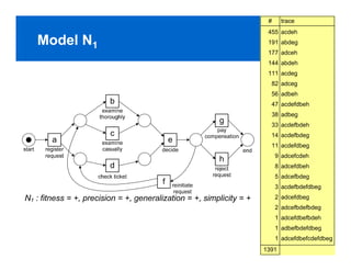 #     trace
            455 acdeh
Model N1    191 abdeg
            177 adceh
            144 abdeh
            111 acdeg
             82 adceg
             56 adbeh
             47 acdefdbeh
             38 adbeg
             33 acdefbdeh
             14 acdefbdeg
             11 acdefdbeg
                9 adcefcdeh
                8 adcefdbeh
                5 adcefbdeg
                3 acdefbdefdbeg
                2 adcefdbeg
                2 adcefbdefbdeg
                1 adcefdbefbdeh
                1 adbefbdefdbeg
                1 adcefdbefcdefdbeg
                          PAGE 26
           1391
 