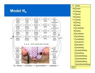 #     trace
                                                                                               455 acdeh
Model N4                                                                                       191 abdeg
                                                                                               177 adceh
                                                                                               144 abdeh
              a             d                 c                e              g                111 acdeg
           register       check           examine            decide          pay
           request        ticket          casually                       compensation           82 adceg
              a             c                 d                e              g                 56 adbeh
           register     examine             check           decide           pay
           request      casually            ticket                       compensation           47 acdefdbeh
              a             d                 c                e              h                 38 adbeg
           register       check           examine           decide           reject
           request        ticket          casually                          request             33 acdefbdeh
              a            c                 d                e               h                 14 acdefbdeg
start                                                                                   end
           register     examine            check            decide           reject
           request      casually           ticket                           request             11 acdefdbeg
                                                                                                   9 adcefcdeh
                                     (all 21 variants seen in the log)
                                                                                                   8 adcefdbeh
                                                                                                   5 adcefbdeg
             a             b                 d                e               g
           register     examine            check            decide           pay                   3 acdefbdefdbeg
           request     thoroughly          ticket                        compensation
                                                                                                   2 adcefdbeg
             a             d                 b                e               h
           register       check            examine          decide           reject                2 adcefbdefbdeg
           request        ticket          thoroughly                        request
                                                                                                   1 adcefdbefbdeh
             a             b                 d                e               h
          register       examine           check            decide          reject                 1 adbefbdefdbeg
          request       thoroughly         ticket                          request
                                                                                                   1 adcefdbefcdefdbeg
        N4 : fitness = +, precision = +, generalization = -, simplicity = -
                                                                                                             PAGE 29
                                                                                              1391
 
