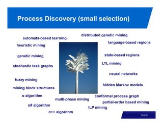 Process Discovery (small selection)

                                       distributed genetic mining
     automata-based learning
                                                      language-based regions
  heuristic mining

  genetic mining                                    state-based regions

                                                  LTL mining
stochastic task graphs

                                                      neural networks
 fuzzy mining
                                                   hidden Markov models
mining block structures

     α algorithm                               conformal process graph
                          multi-phase mining
                                                   partial-order based mining
        α# algorithm
                                           ILP mining
                     α++ algorithm
                                                                          PAGE 31
 