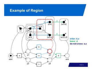 Example of Region

                                                      d
                                        e
                                             [a,e]            [a,d,e]
                               [ a,b]
             a             b
        []       [a]                    c
                       c
                           b                          d
                  [a,c]                     [a,b,c]           [a,b,c,d]
                                                                           enter: b,e
                                                                           leave: d
                                                                           do-not-cross: a,c
                               b



        a        p1            e              p3          d

start                                                                end

                 p2            c              p4
                                                                                    PAGE 34
 