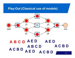 Play-Out (Classical use of models)




A B C D AED  AED
        ABCD    ACBD
ACBD
       AED ACBD                      PAGE 3
 