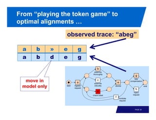 From “playing the token game” to
optimal alignments …

                  observed trace: “abeg”

 a    b       »   e   g
 a    b       d   e   g



  move in
 model only



                                       PAGE 39
 