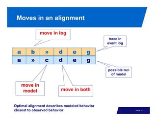Moves in an alignment

               move in log
                                                trace in
                                               event log

 a       b       »      d       e      g
 a       »       c      d       e      g
                                               possible run
                                                of model


     move in
     model               move in both


Optimal alignment describes modeled behavior
closest to observed behavior                                  PAGE 41
 