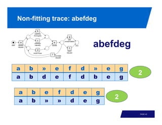 Non-fitting trace: abefdeg



                         abefdeg

a   b   »   e    f   d   »   e       g
                                         2
a   b   d   e    f   d   b   e       g

a   b   e    f   d   e   g
                                 2
a   b   »    »   d   e   g

                                         PAGE 43
 