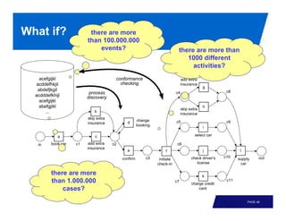 What if?                  there are more
                         than 100.000.000
                             events?                                        there are more than
                                                                               1000 different
                                                                                 activities?
    acefgijkl                          conformance                              add extra
  acddefhkjil                            checking                               insurance
                                                                                             g
   abdefjkgil                                                                                           c8
                          process                                          c4
  acdddefkhijl           discovery
    acefgijkl
    abefgjikl                                                                                h
                                                                                skip extra
       ...                  b
                                                                                insurance
                         skip extra
                                                     change                c5                           c9
                         insurance           d
                                                     booking
                                                                                             i

             a               c                                                          select car

   in    book car   c1   add extra    c2                                    c6
                         insurance
                                             e                      f                        j                 l

                                           confirm       c3                           check driver’s   c10               out
                                                                initiate                                      supply
                                                               check-in                  license               car

         there are more                                                                      k
         than 1.000.000                                                    c7
                                                                                      charge credit
                                                                                                        c11

             cases?                                                                       card


                                                                                                                   PAGE 48
 