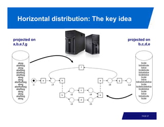 Horizontal distribution: The key idea

projected on                         projected on
a,b,e,f,g                                  b,c,d,e




                                             PAGE 57
 