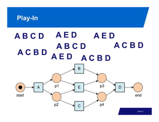 Play-In

ABCD  AED  AED
      ABCD    ACBD
ACBD
     AED ACBD




                 PAGE 5
 