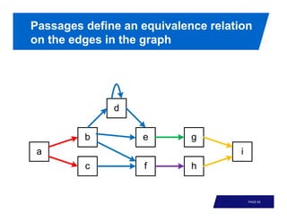 Passages define an equivalence relation
on the edges in the graph




                                      PAGE 62
 