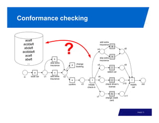 Conformance checking


   acefl                                                                     add extra
  acddefl                                                                    insurance
                                                                                          g
  abdefl                                                                c4                           c8
 acdddefl
   acefl                                                                                  h
                                                                             skip extra
   abefl                 b
                                                                             insurance
    ...               skip extra
                                                  change                c5                           c9
                      insurance           d
                                                  booking
                                                                                          i

         a                c                                                          select car

 in   book car   c1   add extra    c2                                    c6
                      insurance
                                          e                      f                        j                 l

                                        confirm       c3                           check driver’s   c10                 out
                                                             initiate                                      supply
                                                            check-in                  license               car


                                                                                          k
                                                                        c7                           c11
                                                                                   charge credit
                                                                                       card




                                                                                                                    PAGE 71
 