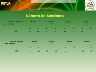 Número de Secciones
Total de Docentes
para Capacitar
Sección
1
Sección
2
Sección
3
Sección
4
200
A B A B A B A B
10 15 10 15 10 1 10 15
Total de Docentes
para Capacitar
Sección
5
Sección
6
Sección
7
Sección
200
A B A B A B A B
10 15 10 15 10 15 10 15
 