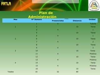Plan de
Administración
Mes Nº Semana
Nº Horas
Unidad
Presenciales Distancia
1
1 4 Tutoría
2 10 Tarea
3 4 1
4 10 Tarea
2
5 4 1
6 10 Tarea
7 4 2
8 10 Tarea
3
9 4 3
10 10 Tarea
11 4 Práctica
12 10 Tarea
4
13 4 Práctica
14 10 Tarea
15 4 Práctica
16 10 Tarea
Totales 16 32 80
 